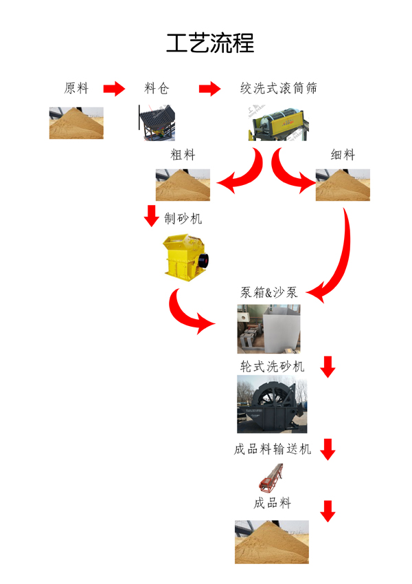 洗沙機(jī)工作流程